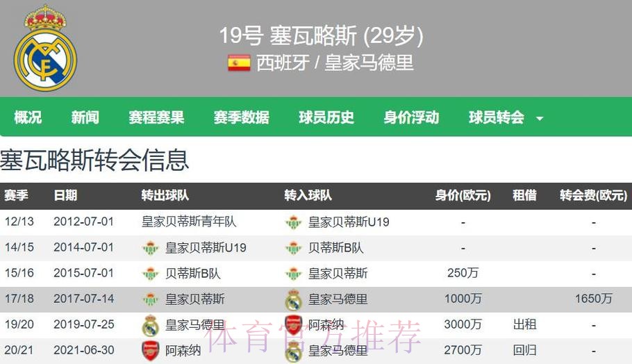 马卡:皇马还未决定塞巴略斯未来 若出售要价不低
